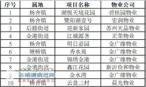 張家港市2021年三季度商品住宅小區(qū)物業(yè)服務(wù)質(zhì)量紅黑榜公布